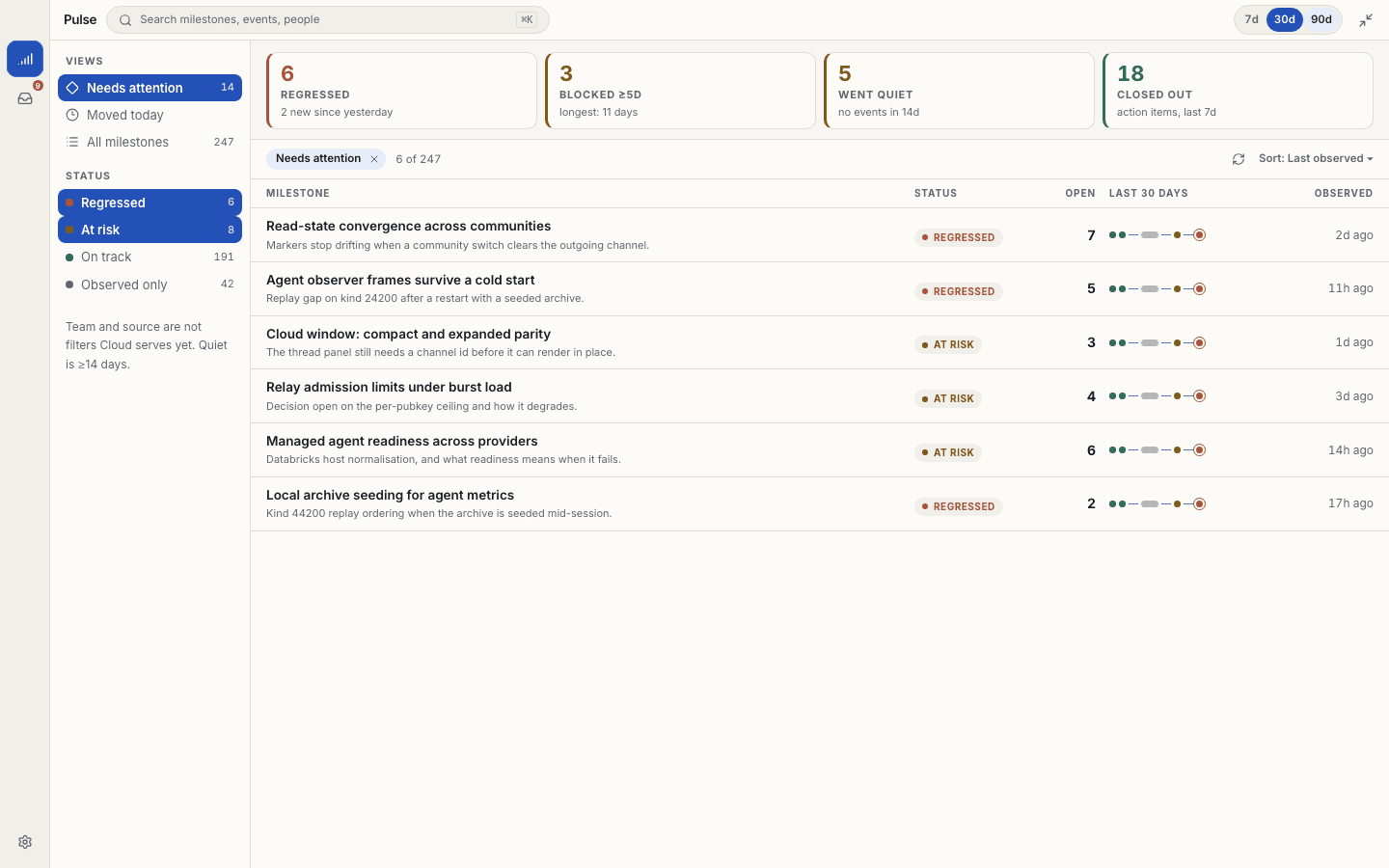 Gear6 Pulse: counters reading 6 regressed, 3 blocked five days or more, 5 went quiet, 18 closed out, above a list of milestones with status pills and 30-day activity sparklines.